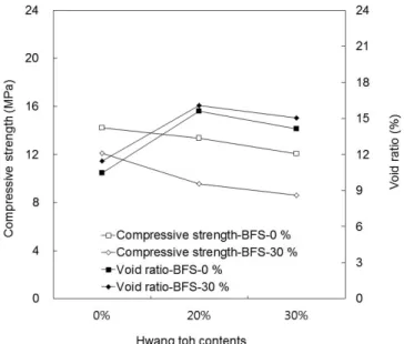 Fig.  9  Variation  of  temperature  test  results  before  and  after  green  roof