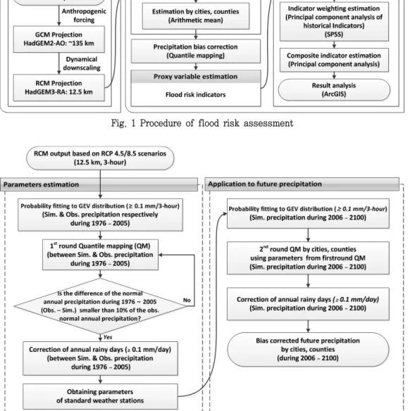 Fig.  2  Flow  chart  of  the  bias  correction  procedure  (Park  et  al.,  2012)