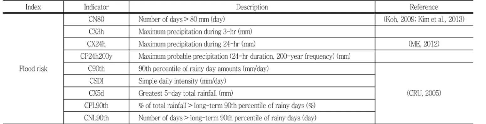 Table  2  Proxy  variables  for  flood  risk  assessment  (Park,  2013)