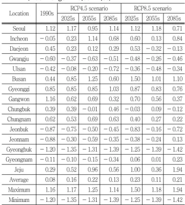 Fig. 7의  (a), (c), (e)는  RCP4.5 시나리오에  따른  미래  3개  기 간  (2025s,  2055s,  2085s)  동안의  홍수  위험도  지수를  시군별 로  산정한  결과를  보여주고  있다