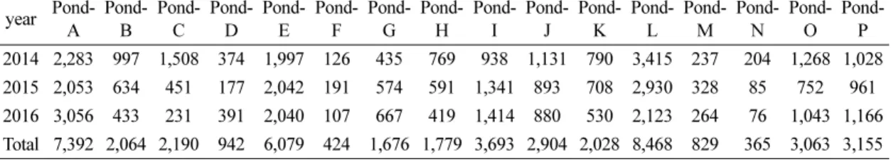 Table 5. Pesticides usage (2014~2016) in golf courses (unit: kg/yr)