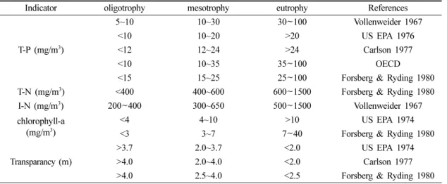Table 6. Eutrophication criteria