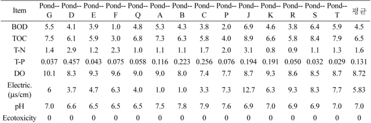 Table 7. Water quality concentration in golf course ponds (April 2017) (unit: mg/L) Item  Pond--G Pond--D Pond--E Pond--F Pond--Q Pond--A Pond--B Pond--C Pond--P Pond--J Pond--K Pond--R Pond--S Pond--T 평균 BOD 5.5 4.1 3.9 1.0 4.8 5.3 4.3 3.8 2.0 6.9 4.6 3.8