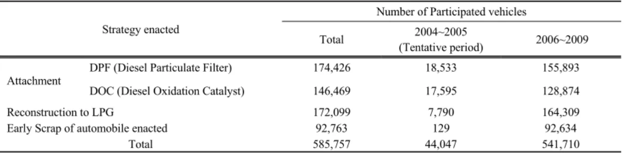 Table 1. Summary of information on the enacted strategy of  ERPD( emission reduction program for in-use diesel vehicles)
