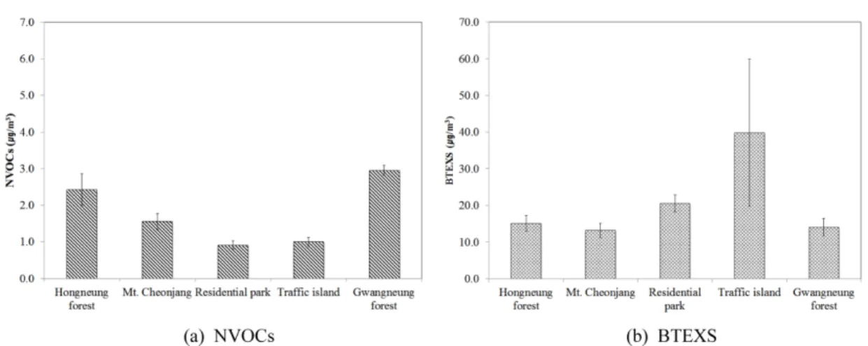 Table 3. Results of one way ANOVA analysis according to type of urban green space