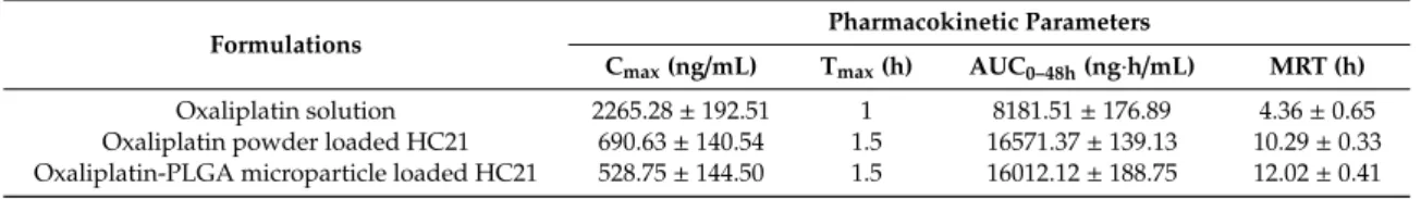 Table 3. In vivo pharmacokinetic parameters after intra-peritoneal administration to rats (n = 5)