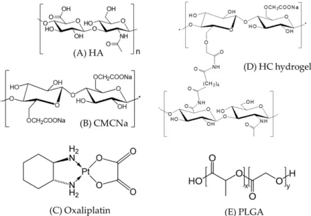 Figure 1. Chemical structures of Poly-( D , L -lactide-co-glycolide) (PLGA) microparticles and hyaluronic 