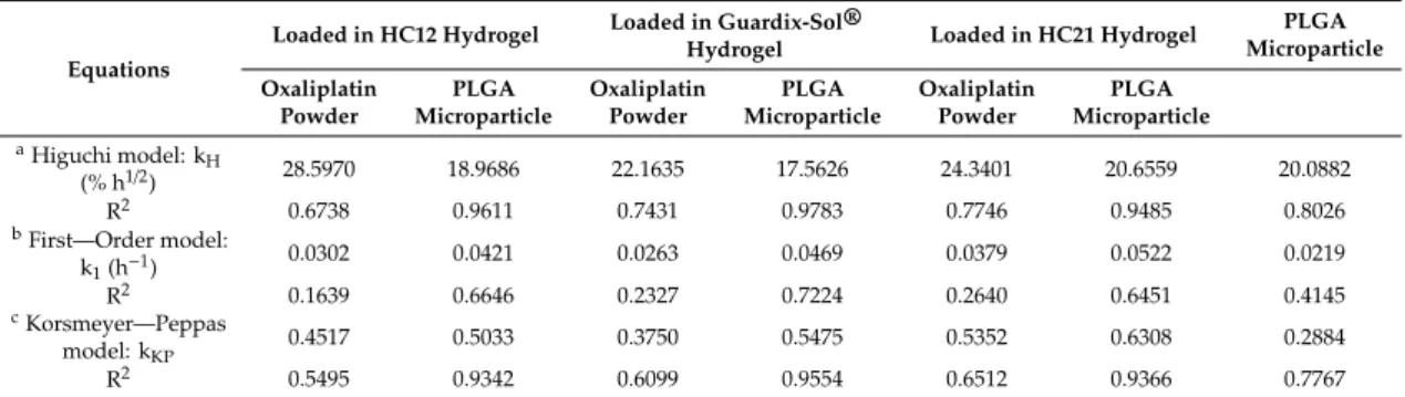 Table 2. Release rate constants and regression coefficient R 2 obtained from drug release profile based on kinetic equations.