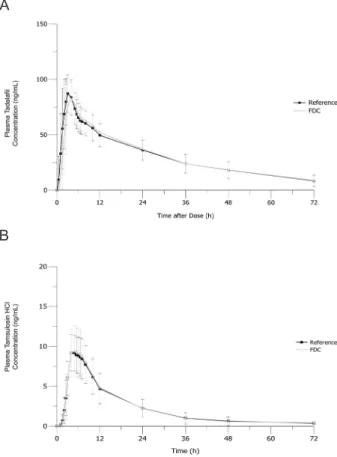 Figure 2.  Plasma concentration-time profiles for (A) tadalafil, (B) tam- tam-sulosin HCl in fed condition study as a fixed-dose combination or  con-comitant administration of individual drugs