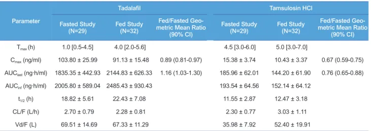 Table 4.  The incidence of common adverse drug reactions