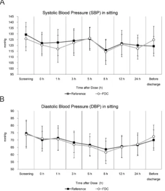 Figure 3.  Changes in (A) systolic blood pressure, (B) diastolic blood  pressure over time in fasted condition study