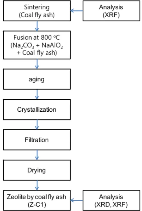 Fig. 1. Synthesizing procedure of Z-C1 by coal fly ash.