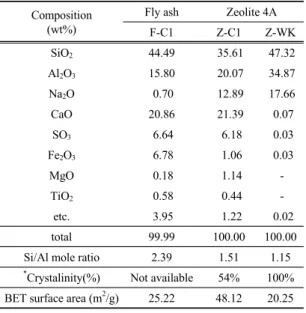 Fig. 4.  Adsorption capacity of Cu and Zn on adsorbents. 