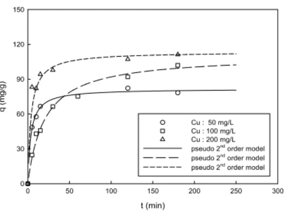 Fig. 5. Effect of contact time on uptake capacity of Cu  by Z-C1. Lines represent fitting using pseudo 2 nd  order equation model.