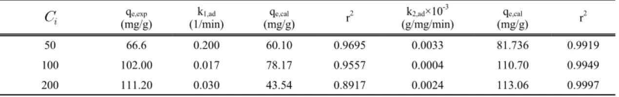 Table 2. Kinetic constants for Cu on Z-C1
