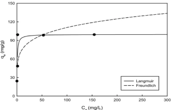 Fig. 7. Model fitting of Langmuir and Freundlich equations  for Cu adsorption by Z-C1
