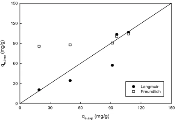 Fig. 9. Comparison of the experimental, q e,exp  values with the  theoretical, q e,cal  values obtained from the Langmuir  and Freundlich equations for Cu adsorption by Z-C1.