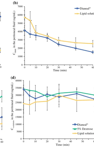 FIG. 2 Concentrations of mitomycin-C (MMC) and oxaliplatin by HIPEC carrier solution. The concentration of MMC in plasma (a) and in the peritoneal fluid (b)