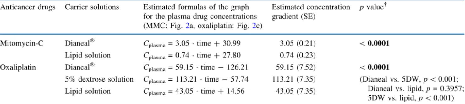 TABLE 3 Estimated formulas for the anticancer drug concentration in the plasma Anticancer drugs Carrier solutions Estimated formulas of the graph