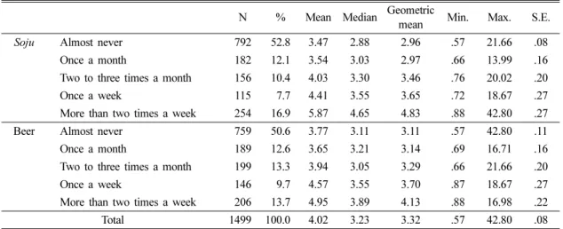 Table 2.1. Mercury concentration by soju and beer drinking categories (unit: μg/L) N % Mean Median Geometric