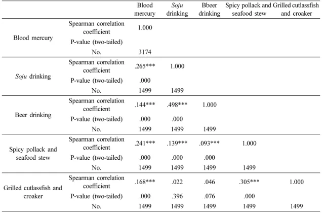 Table 3.1. The results of simple correlation analyses between blood mercury, soju, beer drinking, spicy pollack and seafood stew, grilled cutlassfish and croaker frequency