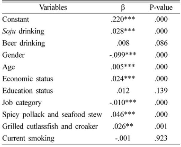 Table 5. Unadjusted and adjusted odds ratios showing association between soju drinking and blood mercury