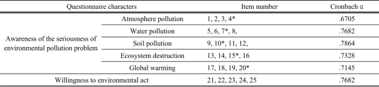 Table 1. Questionnaire composition
