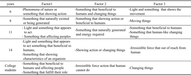 Table 2. The target and factors of animistic viewpoint according to year2.4. 물활론적 관점으로의 환경문제의 재구성아동이 나이가 들면서 생명개념이 발달하고 생명개념의 발달에 따라서 자연스럽게 물활론적 사고는 줄어든다고 하였지만,  실제로는 14세 이후부터 물활론적 사고가 오히려 증가한다(고, 1987)
