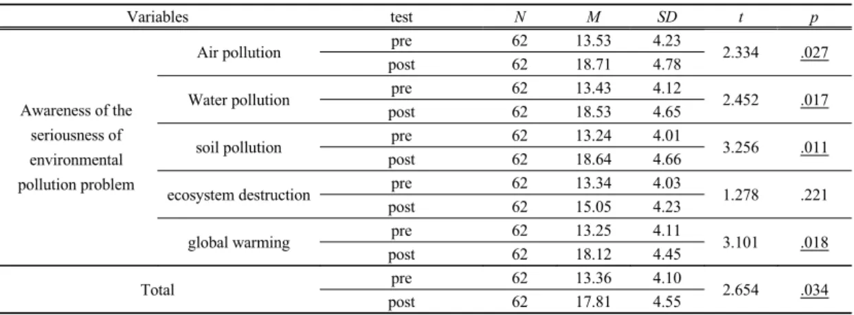 Table 3. The languages comparison between the non animism and animism viewpoint