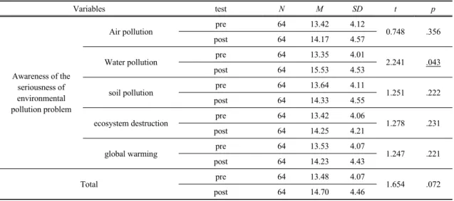 Table 6. Willingness to environmental act of the experimental group