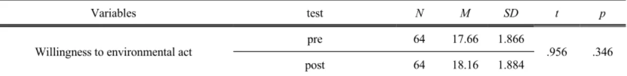 Table 7. Willingness to environmental act of the comparison group