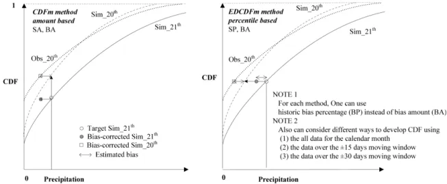Fig.  2  Schematic  representation  of  bias-correction  procedures2개  GCM에  대한  공간  상세화  연구가  진행  중인  미국  플로리다 주  중서부  지역  (Fig