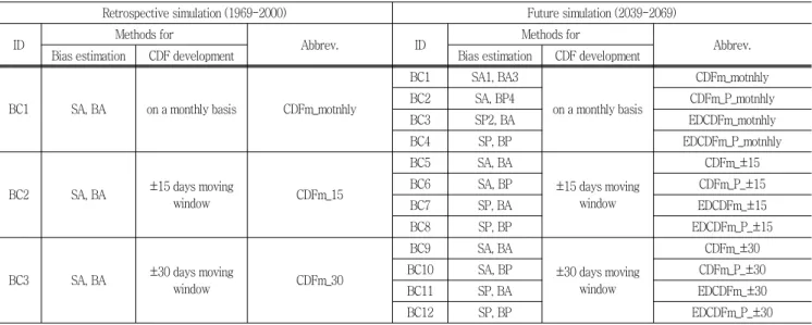 Table  1  Bias-correction  techniques  considered  in  the  study  (combination  of  methods  for  bias  estimation  and  CDF  development)  Retrospective simulation (1969-2000) Future simulation (2039-2069)