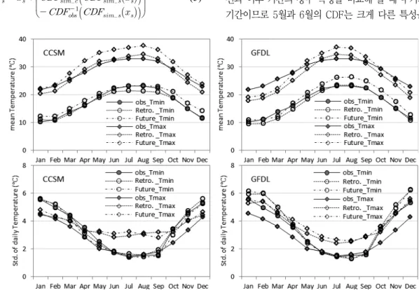 Fig.  3  Annual  cycle  of  the  averaged  mean  (upper  row)  and  standard  deviation  (bottom  row)  of  daily  Tmax  and  Tmin  over  the  study  domain  for  downscaled  CCSM  (left  column)  and  GFDL  (right  column)