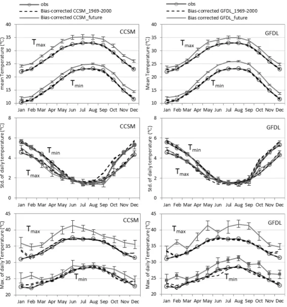 Fig.  4  Bias-corrected  results;  Annual  cycle  of  the  averaged  mean  (upper  row),  standard  deviation  (mid  row)  and  maximum  of  daily  temperature  (bottom  row)  of  bias-corrected  daily  Tmax  and  Tmin  over  the  study  domain  for  downs