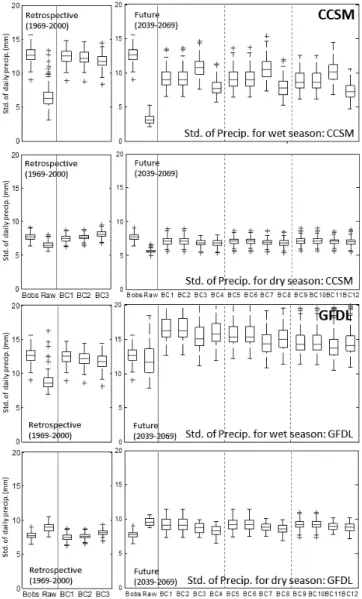 Fig.  6  Comparison  of  the  standard  deviation  of  daily  CCSM  (upper  two  rows)  and  GFDL  (bottom  two  rows)  precipitation  for  the  wet  and  dry  season  over  the  study  domain 났으며  GFDL의  경우는  관측치의  천이  확률과  비교하여  평균  3  % 이내의  오차로  비교적  정