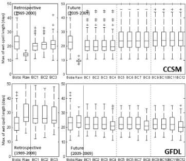 Fig. 7 Comparison  of  wet  to  wet  Transition  Probabilities  over  the  172  sub-basins  for  retrospective  (1969-2000,  left  column)  and  future  (2039-2069,  right  column)  CCSM  (upper  row)  and  GFDL  (bottom  row)  precipitation  for  wet  sea