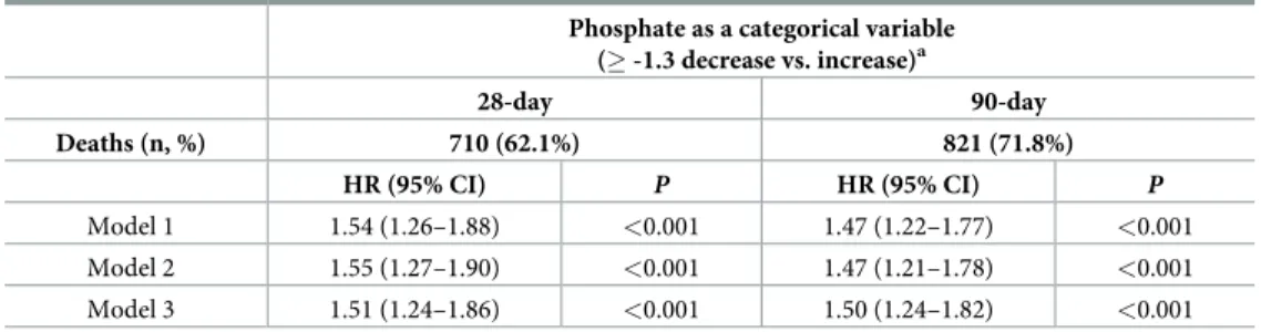 Table 5. Cox proportional hazard regression analysis for 28- and 90-day mortality according to changes in phos- phos-phate levels between 0 and 24 h.