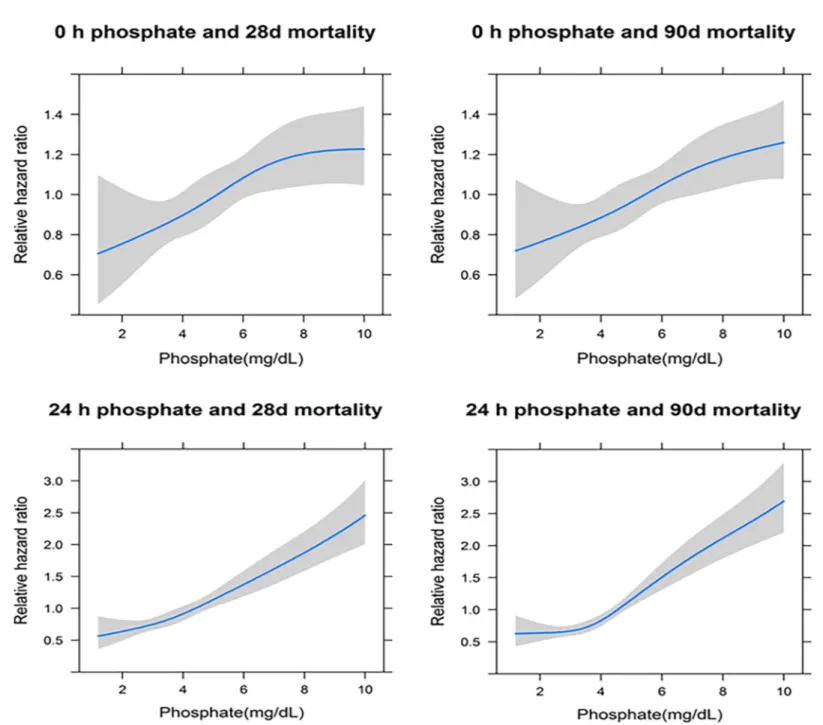 Fig 2. Cubic spline analysis of the associations between phosphate levels and 28- and 90-day mortality