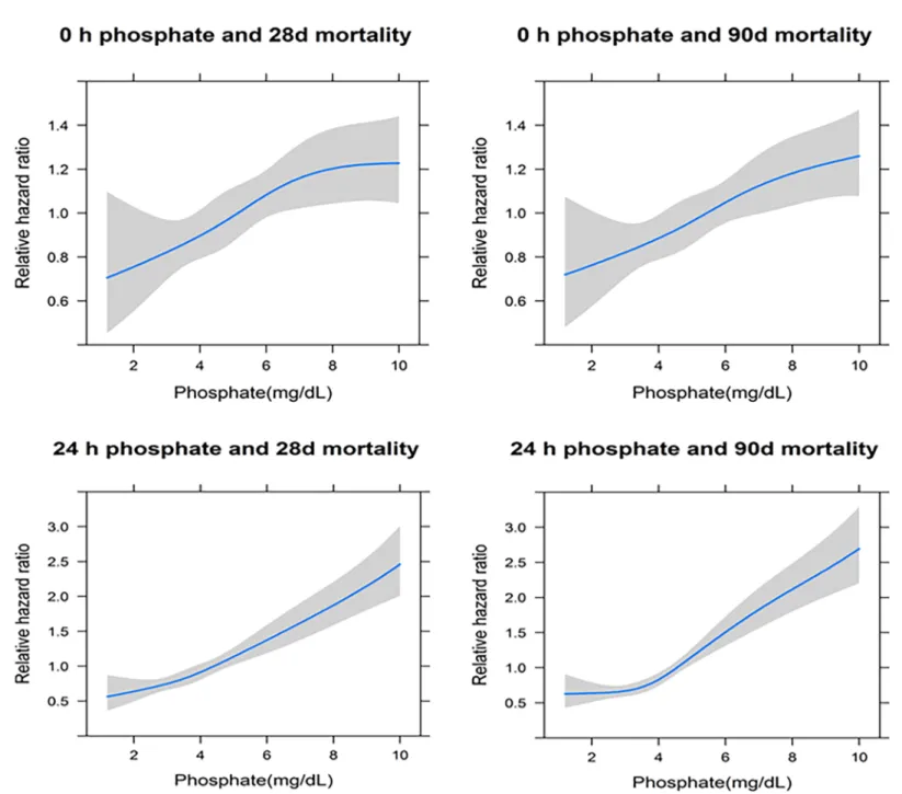 Fig 2. Cubic spline analysis of the associations between phosphate levels and 28- and 90-day mortality