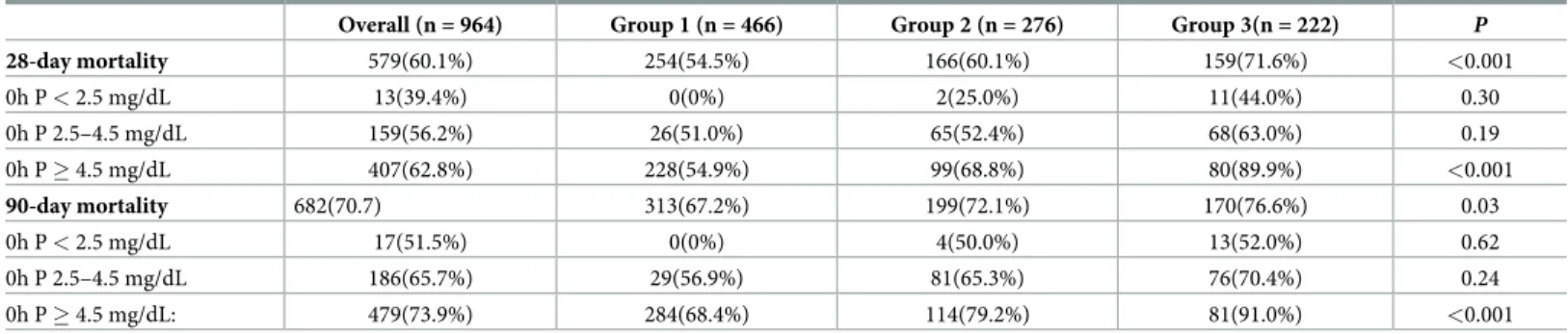 Table 4. Death rates according to changes in phosphate levels between 0 and 24 h.