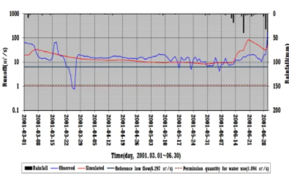 Fig. 4. Runoff deficit(Gunnam gauging station, 2001.  03∼06).가능한 공급량이다 . 특히 Fig. 4와 같이 2001년 봄철인  3월 22∼26일(0.760∼6.030 ㎥/s), 5월 17일(5.620  ㎥/s), 5월 23일(4.870 ㎥/s), 6월 6일(4.190 ㎥/s)에는 기준갈수량 이하의 유출량을 보인 기간으로 취수장에서는 상수원 확보를 위해 임시 물막이보를 세 차례나 긴급 설치한 상황이 발생한 경