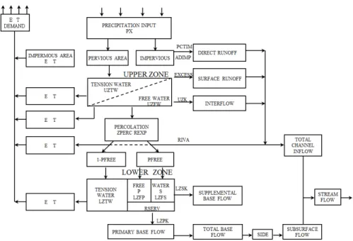 Fig. 2. Flow chart of sacramento soil moisture accounting model.