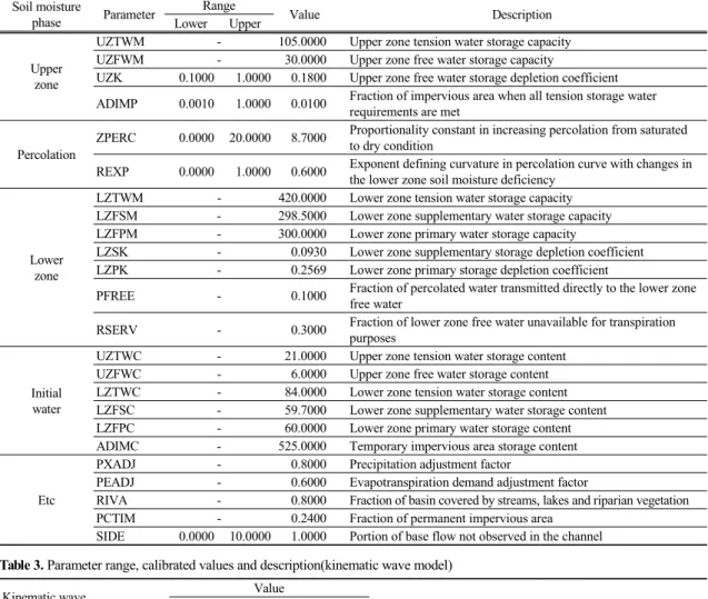 Table 3. Parameter range, calibrated values and description(kinematic wave model)제약조건으로는min≤  ≤max(2)여기서, min 과   max 는 각 매개변수의 상 ·하한값을 나타내고, ∏는  입력자료,  즉  강우량을  나타낸다