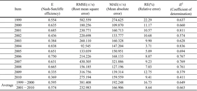 Table 5. Result of statistical analysis
