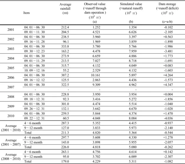 Table 7. Result of dam storage