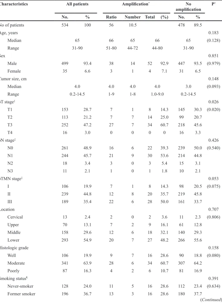 Table 1: Patient characteristics according to PIK3CA amplification
