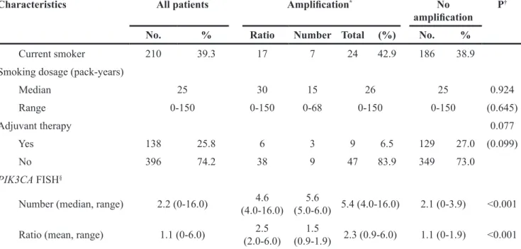 Figure 1: Representative fluorescent in situ hybridization of tumors with A.  and without B