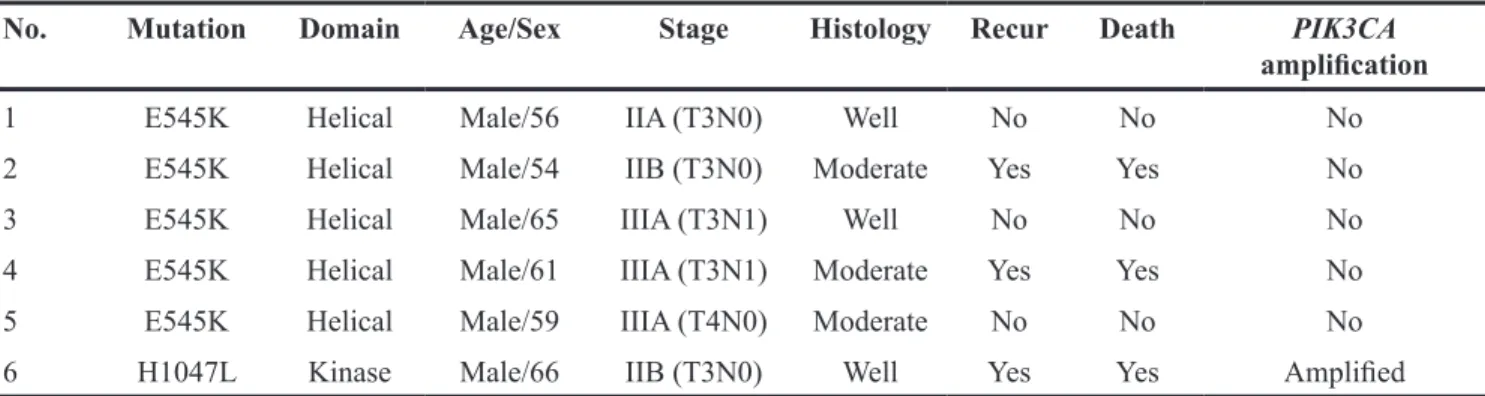 Table 2: Survival outcome in multivariate analysis
