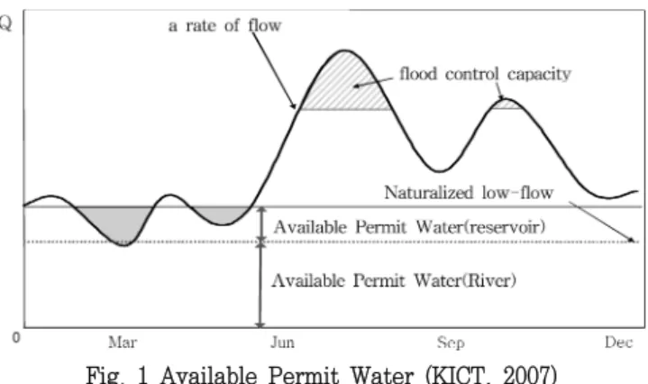 Fig.  1  Available  Permit  Water  (KICT,  2007)